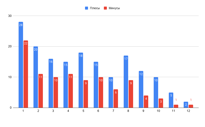 Статистика рассылки за год